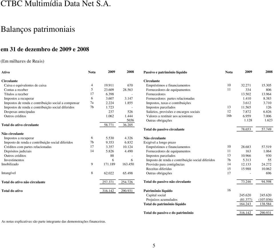 964 Impostos a recuperar 6 3.607 3.147 Fornecedores partes relacionadas 1.410 8.383 Impostos de renda e contribuição social a compensar 7a 2.224 1.855 Impostos, taxas e contribuições 3.612 3.