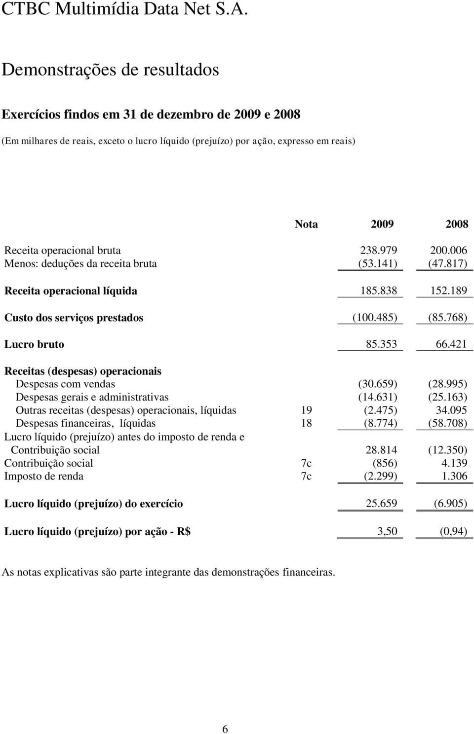 421 Receitas (despesas) operacionais Despesas com vendas (30.659) (28.995) Despesas gerais e administrativas (14.631) (25.163) Outras receitas (despesas) operacionais, líquidas 19 (2.475) 34.