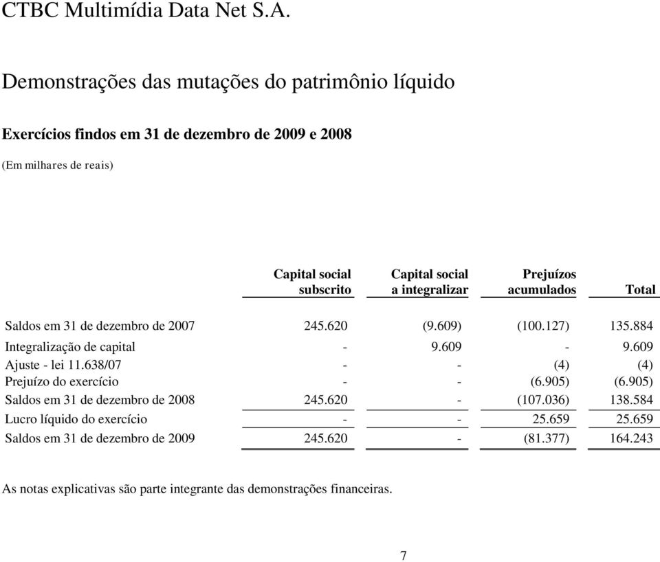 609 Ajuste - lei 11.638/07 - - (4) (4) Prejuízo do exercício - - (6.905) (6.905) Saldos em 31 de dezembro de 2008 245.620 - (107.036) 138.