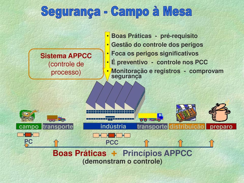 PCC Monitoração e registros - comprovam segurança campo transporte indústria