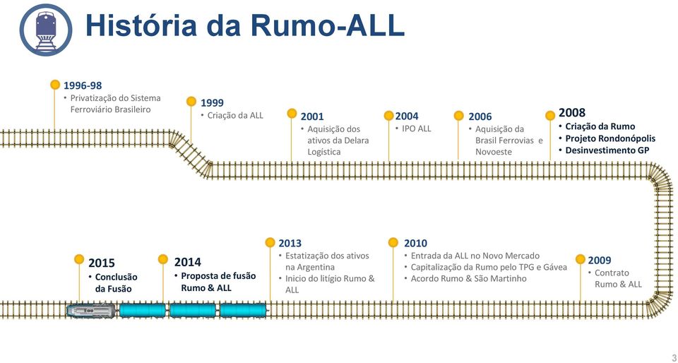 Desinvestimento GP 2015 Conclusão da Fusão 2014 Proposta de fusão Rumo & ALL 2013 Estatização dos ativos na Argentina Inicio do