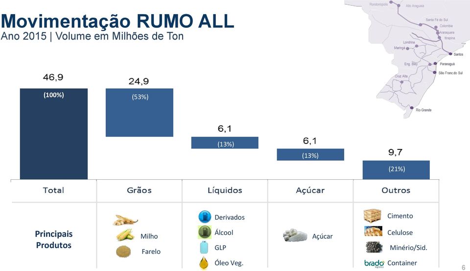 Cimento Principais Produtos Milho Farelo Álcool