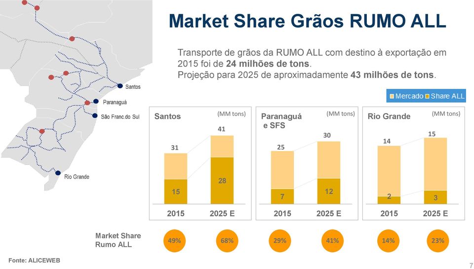 Santos 31 (MM tons) 41 Paranaguá e SFS 25 (MM tons) 30 Rio Grande 14 15 (MM tons) 15 28 7 12