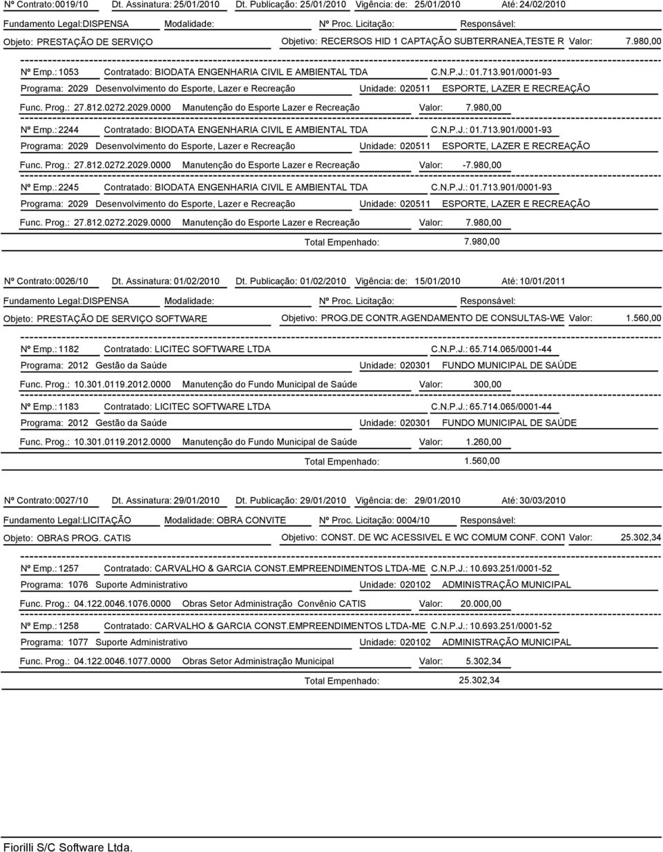 980,00 Nº Emp.: 2244 Contratado: BIODATA ENGENHARIA CIVIL E AMBIENTAL TDA C.N.P.J.: 01.713.901/0001-93 Func. Prog.: 27.812.0272.2029.0000 Manutenção do Esporte Lazer e Recreação Valor: -7.