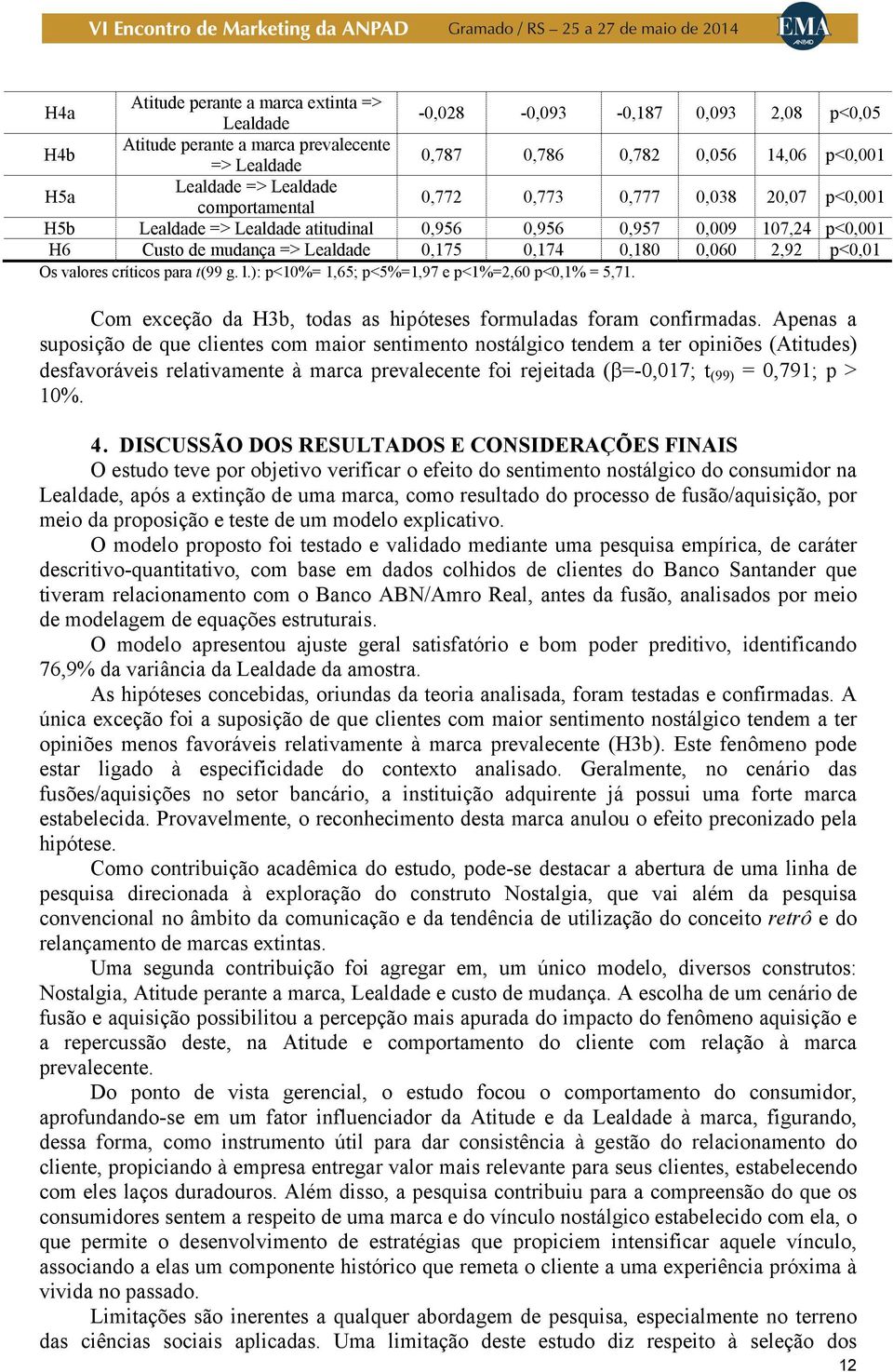 p<0,01 Os valores críticos para t(99 g. l.): p<10%= 1,65; p<5%=1,97 e p<1%=2,60 p<0,1% = 5,71. Com exceção da H3b, todas as hipóteses formuladas foram confirmadas.