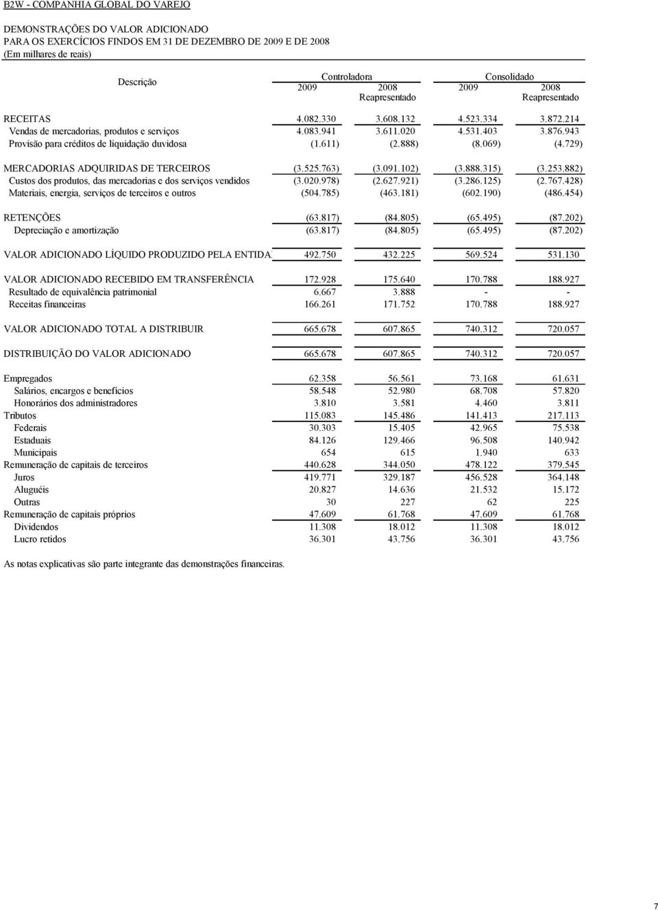 611) (2.888) (8.069) (4.729) MERCADORIAS ADQUIRIDAS DE TERCEIROS (3.525.763) (3.091.102) (3.888.315) (3.253.882) Custos dos produtos, das mercadorias e dos serviços vendidos (3.020.978) (2.627.