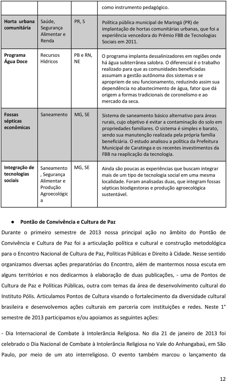 FBB de Tecnologias Sociais em 2011. Programa Água Doce Recursos Hídricos PB e RN, NE O programa implanta dessalinizadores em regiões onde há água subterrânea salobra.