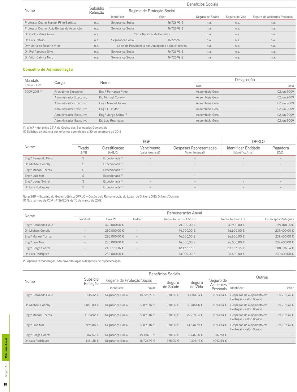 a. Caixa de Previdência dos Advogados e Solicitadores n.a. n.a. n.a. Dr. Rui Azevedo Silva n.a. Segurança Social 16.726,92 n.a. n.a. n.a. Dr. Vítor Cabrita Neto n.a. Segurança Social 16.726,92 n.a. n.a. n.a. Conselho de Administração Mandato (Início Fim) Cargo Nome Doc.