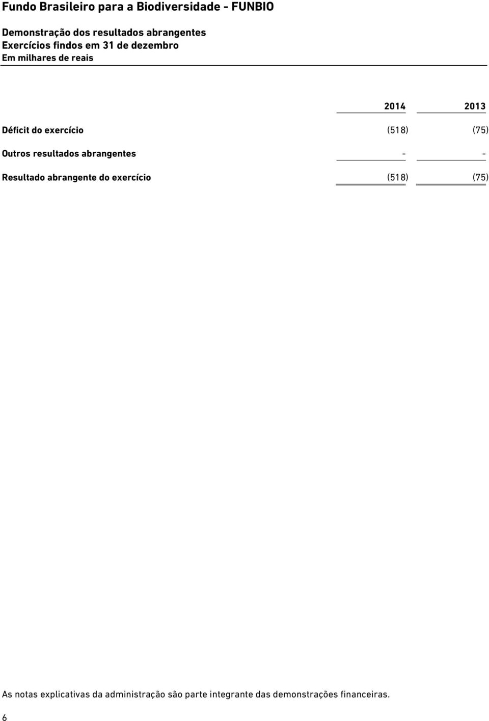 abrangentes - - Resultado abrangente do exercício (518) (75) As notas