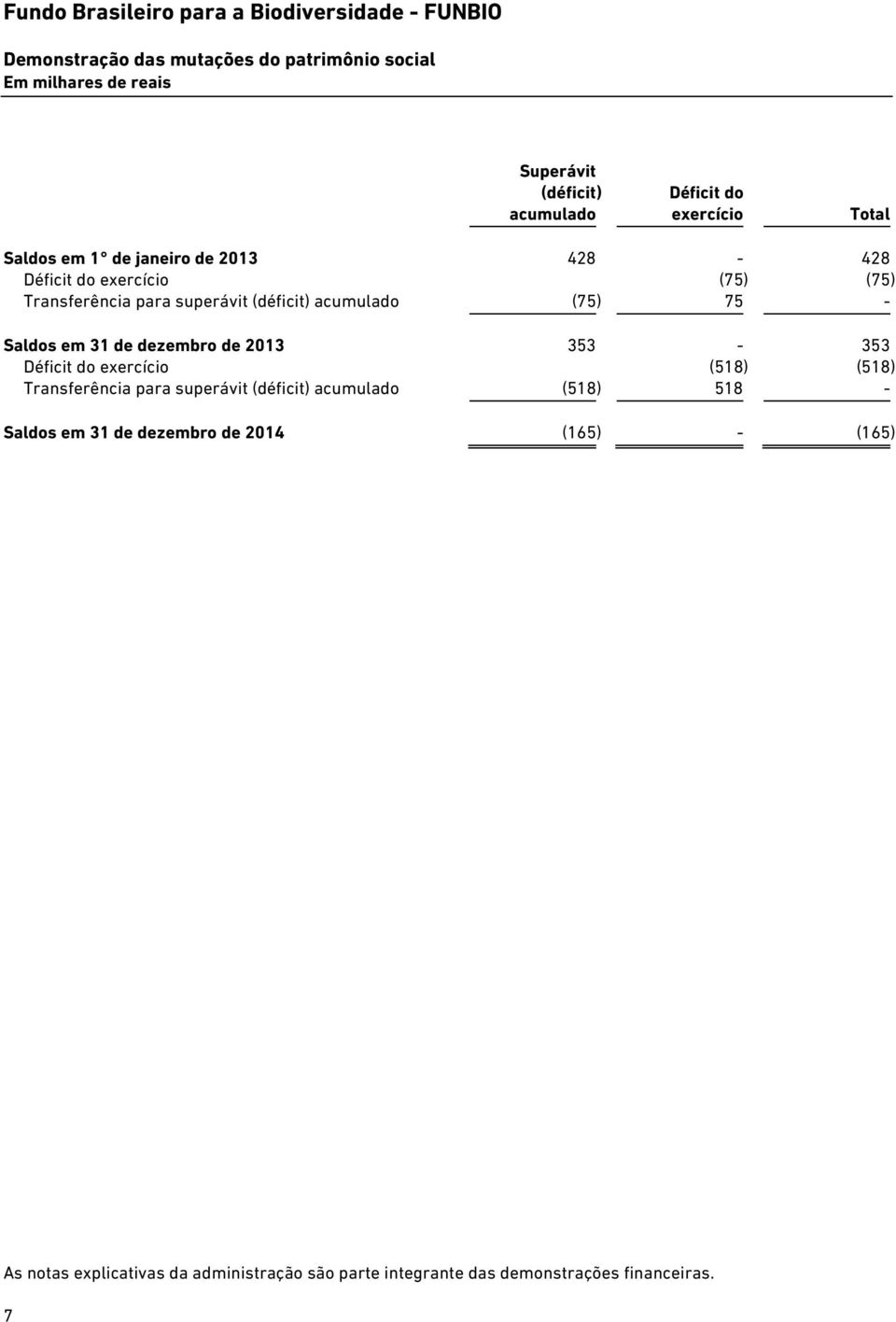 dezembro de 2013 353-353 Déficit do exercício (518) (518) Transferência para superávit (déficit) acumulado (518) 518 - Saldos