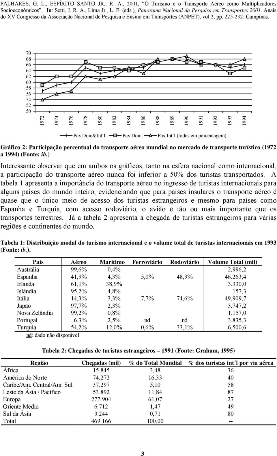 ) Interessante observar que em ambos os gráficos, tanto na esfera nacional como internacional, a participação do transporte aéreo nunca foi inferior a 50% dos turistas transportados.