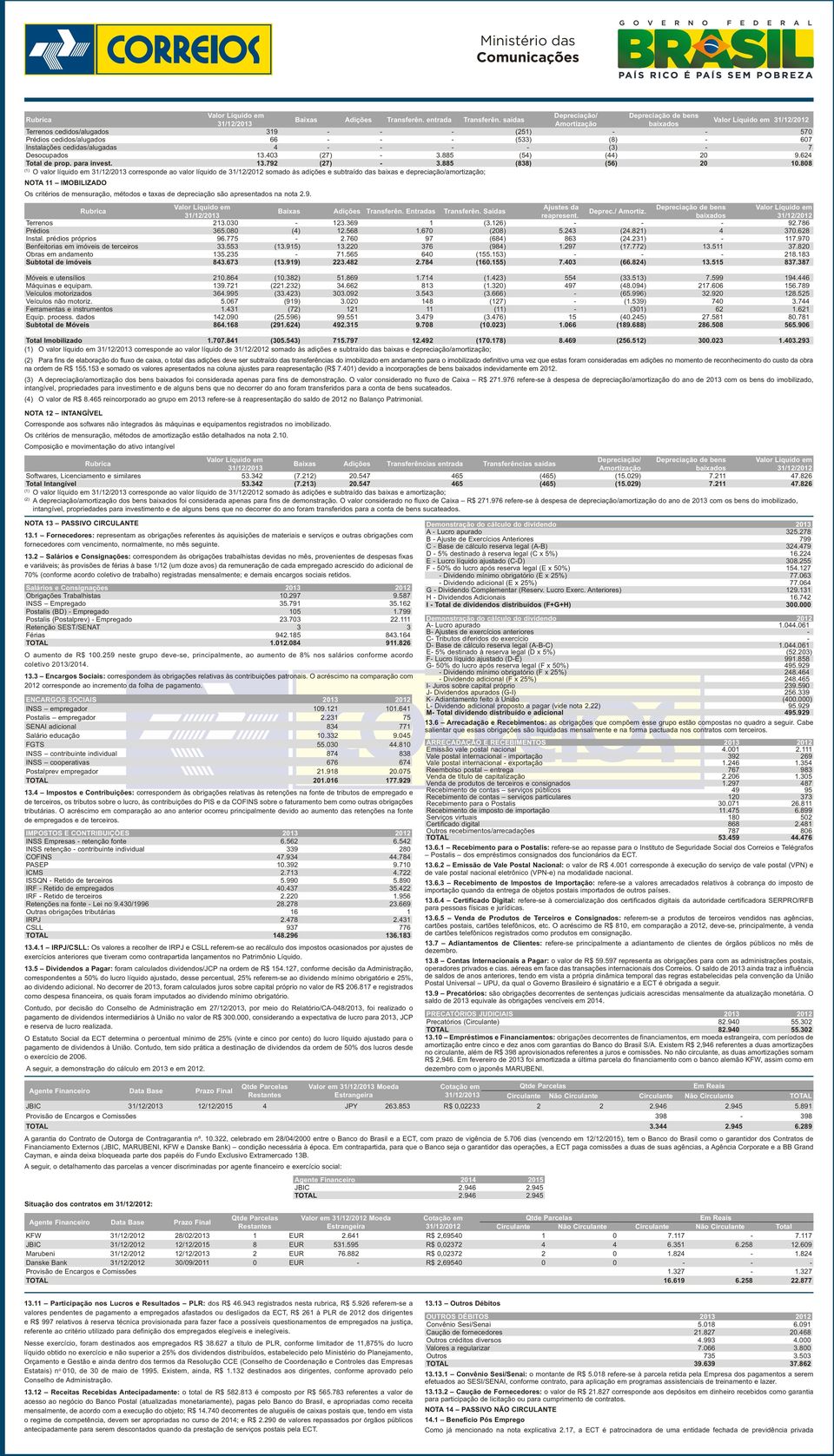 403 (27) 3.885 (54) (44) 20 9.624 Total de prop. para invest. 13.792 (27) 3.885 (838) (56) 20 10.