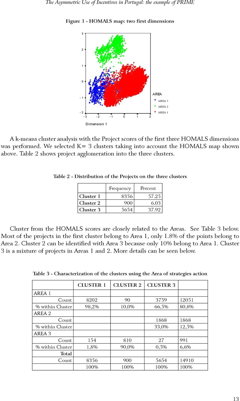 Table 2 shows project agglomeration into the three clusters. Table 2 - Distribution of the Projects on the three clusters Frequency Percent Cluster 1 8356 57.25 Cluster 2 900 6.03 Cluster 3 5654 37.