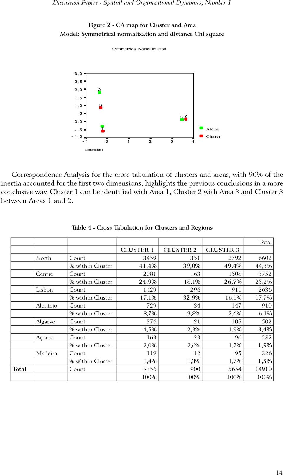 first two dimensions, highlights the previous conclusions in a more conclusive way. Cluster 1 can be identified with Area 1, Cluster 2 with Area 3 and Cluster 3 between Areas 1 and 2.