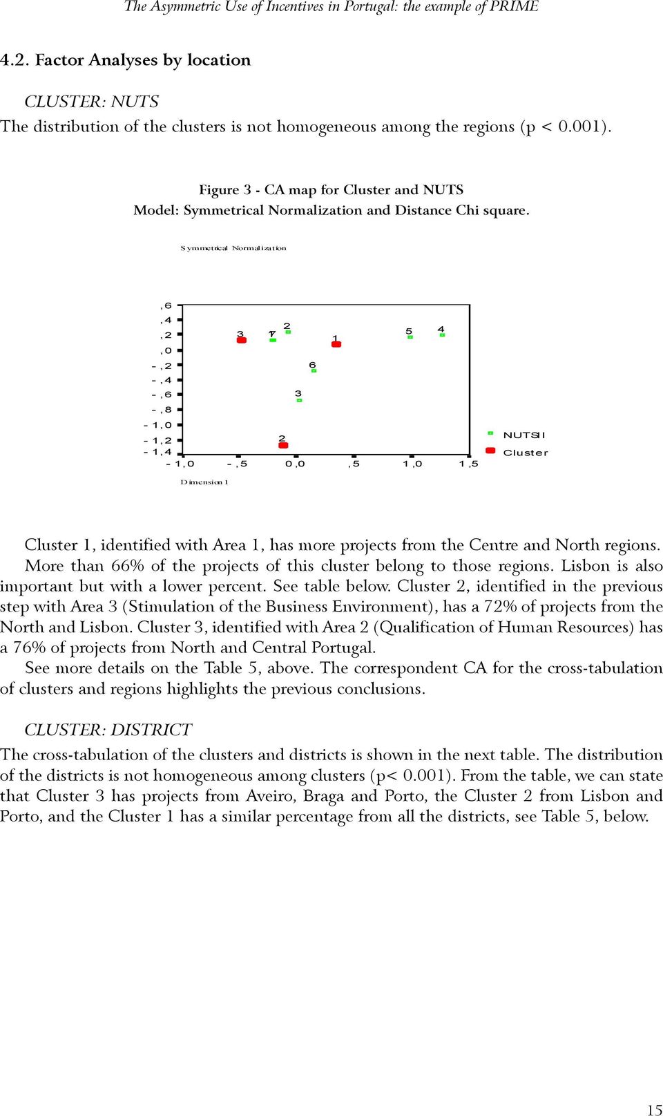 Symmetrical Normalization,6,4,2,0 3 17 2 1 5 4 -,2 6 -,4 -,6 3 -,8 Dimension 2-1,0-1,2-1,4-1,0 -,5 2 0,0,5 1,0 1,5 NUTSII Cluster Dimension 1 Cluster 1, identified with Area 1, has more projects from