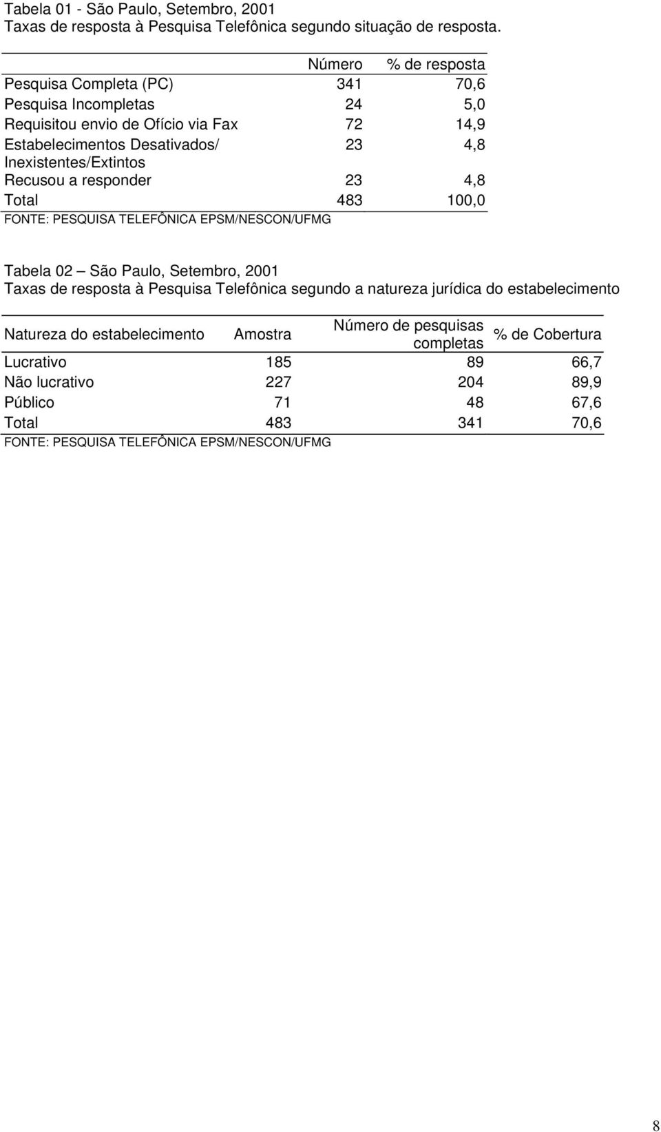 Inexistentes/Extintos Recusou a responder 23 4,8 Total 483 100,0 FONTE: PESQUISA TELEFÔNICA EPSM/NESCON/UFMG Tabela 02 São Paulo, Setembro, 2001 Taxas de resposta à Pesquisa