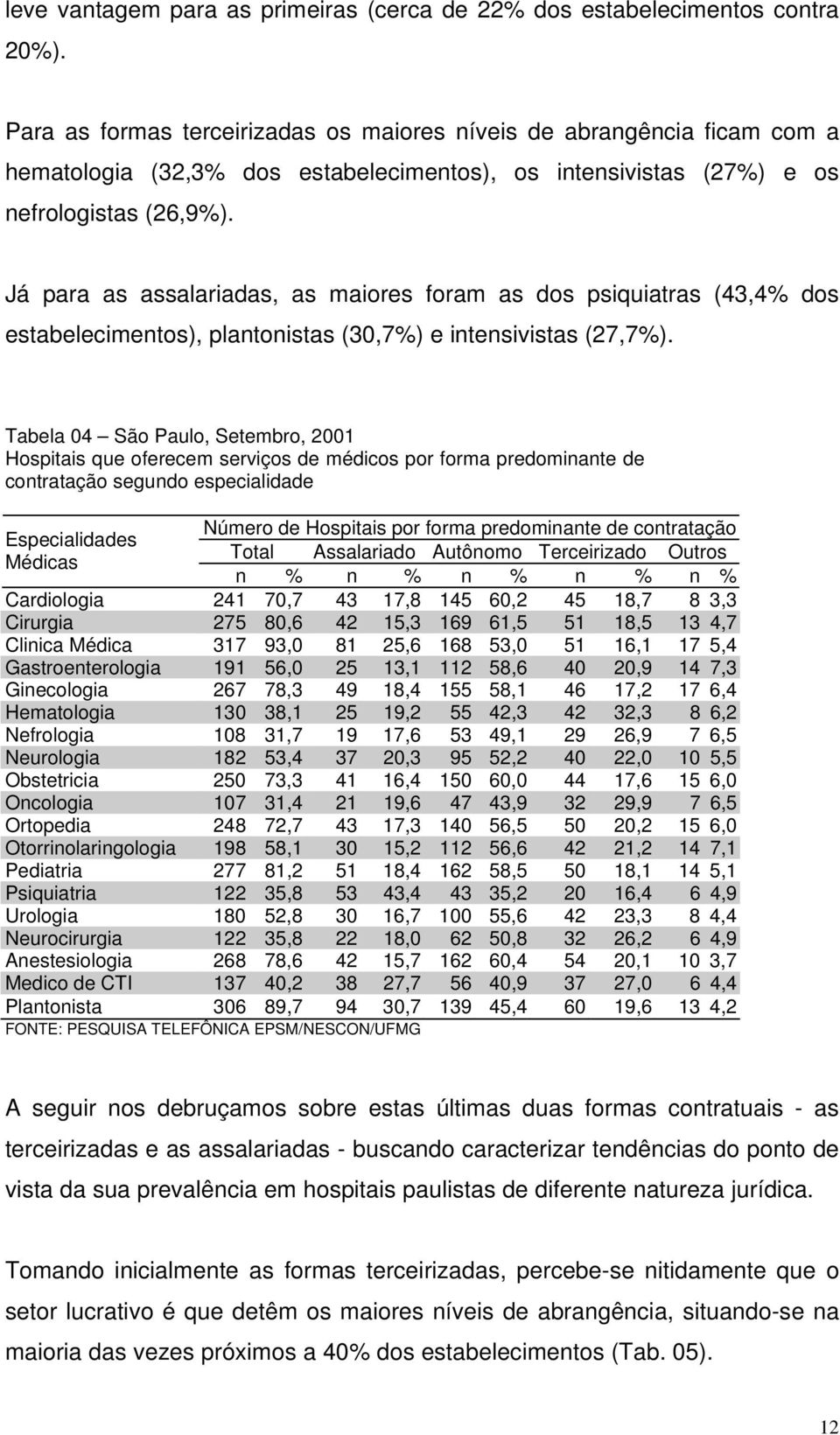 Já para as assalariadas, as maiores foram as dos psiquiatras (43,4% dos estabelecimentos), plantonistas (30,7%) e intensivistas (27,7%).