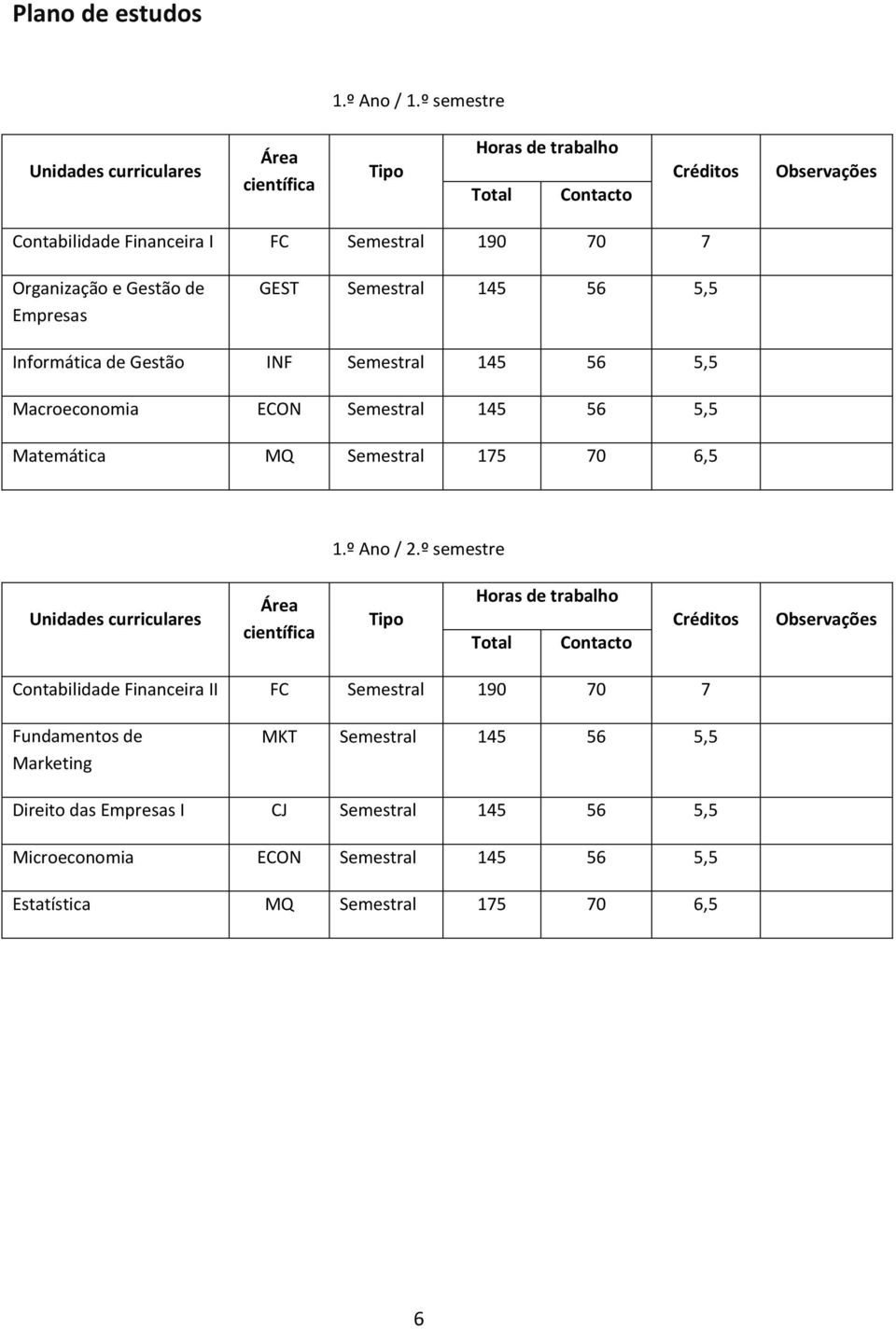 de Empresas GEST Semestral 145 56 5,5 Informática de Gestão INF Semestral 145 56 5,5 Macroeconomia ECON Semestral 145 56 5,5 Matemática MQ Semestral 175 70 6,5 1.º Ano / 2.