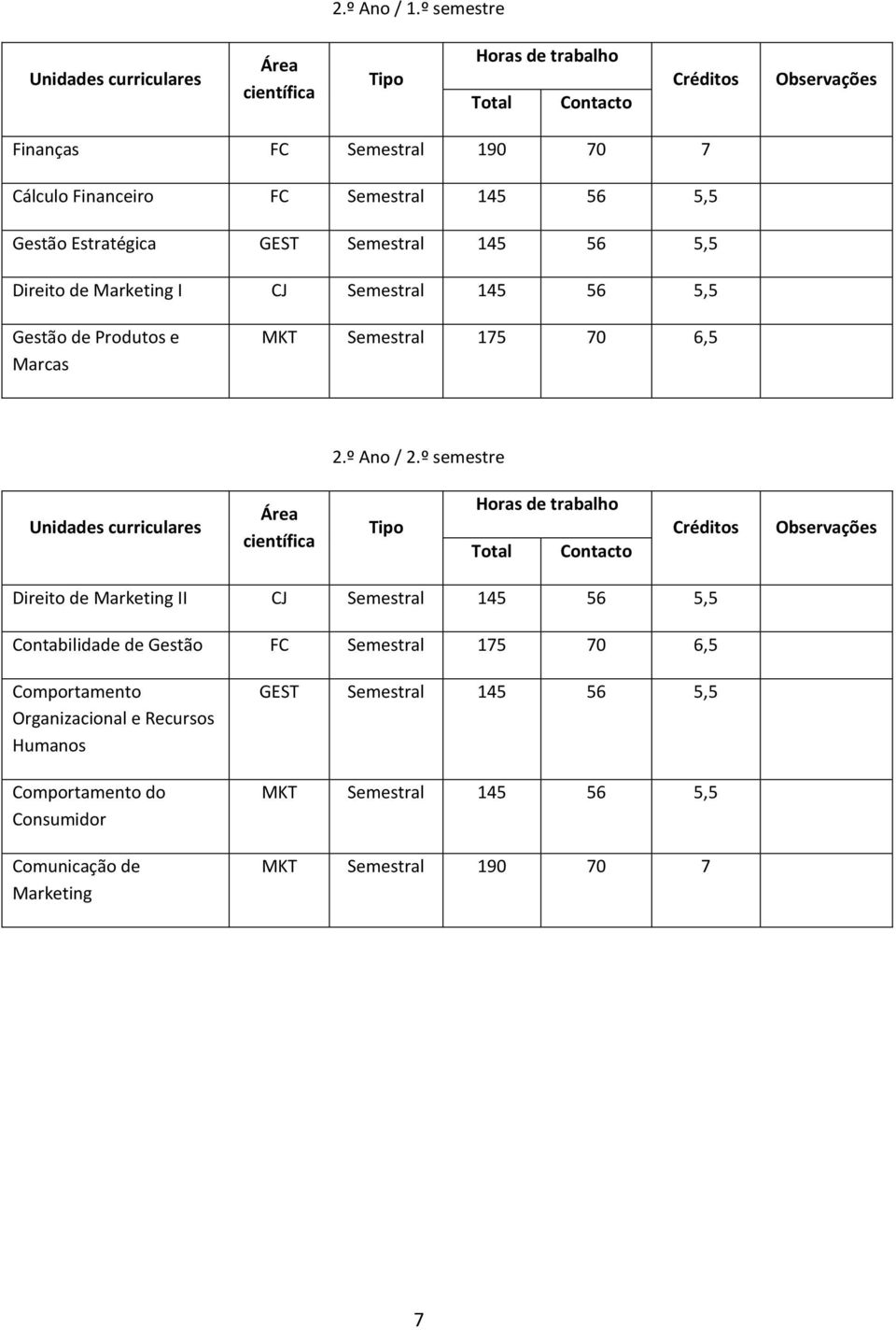 Gestão Estratégica GEST Semestral 145 56 5,5 Direito de Marketing I CJ Semestral 145 56 5,5 Gestão de Produtos e Marcas MKT Semestral 175 70 6,5 2.º Ano / 2.