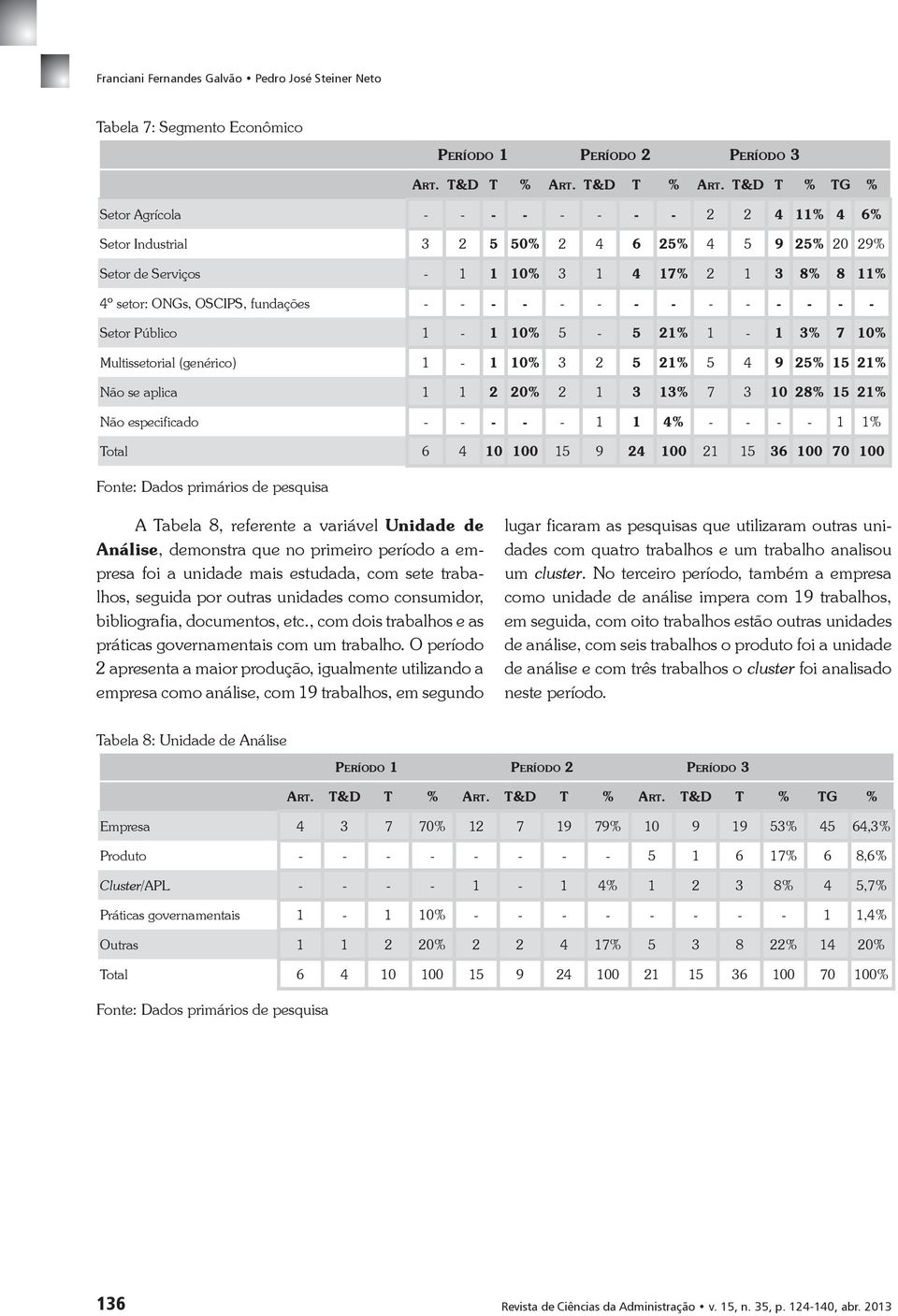 T&D T % TG % Setor Agrícola - - - - - - - - 2 2 4 11% 4 6% Setor Industrial 3 2 5 50% 2 4 6 25% 4 5 9 25% 29% Setor de Serviços - 1 1 10% 3 1 4 17% 2 1 3 8% 8 11% 4º setor: ONGs, OSCIPS, fundações -