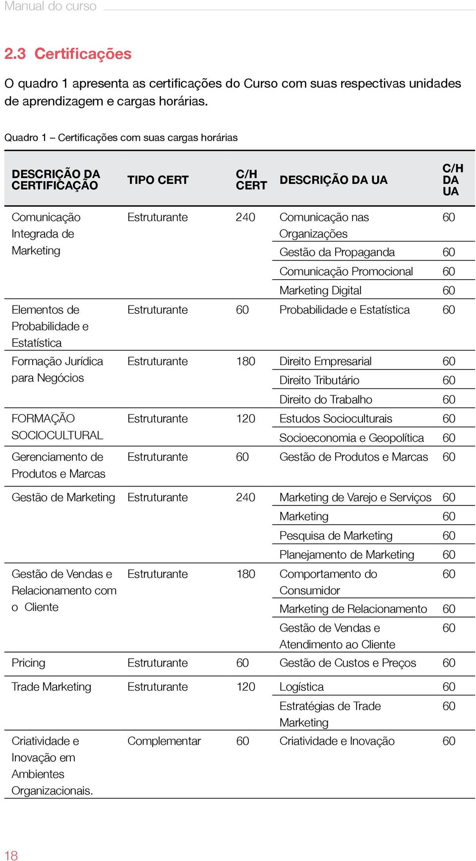 Formação Jurídica para Negócios FORMAÇÃO SOCIOCULTURAL Gerenciamento de Produtos e Marcas Estruturante 240 Comunicação nas 60 Organizações Gestão da Propaganda 60 Comunicação Promocional 60 Marketing