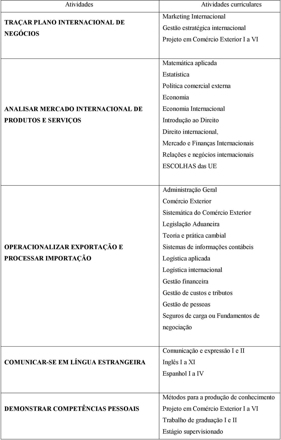 Relações e negócios internacionais ESCOLHAS das UE OPERACIONALIZAR EXPORTAÇÃO E PROCESSAR IMPORTAÇÃO Administração Geral Comércio Exterior Sistemática do Comércio Exterior Legislação Aduaneira Teoria