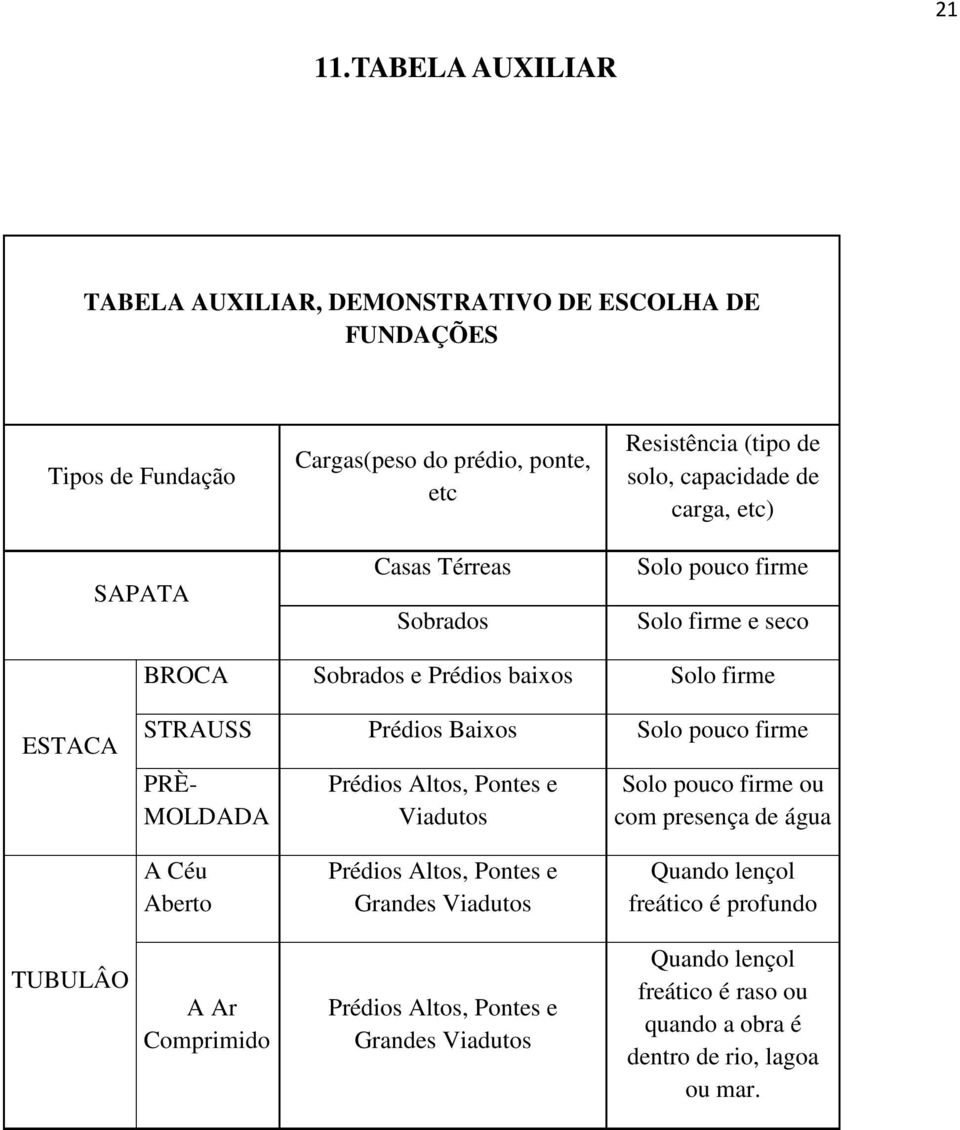 Resistência (tipo de solo, capacidade de carga, etc) Solo pouco firme Solo firme e seco BROCA Sobrados e Prédios baixos Solo firme ESTACA STRAUSS Prédios Baixos