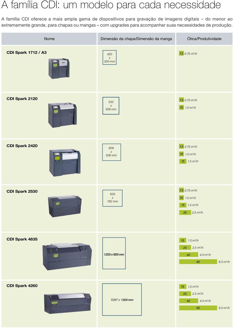 75 m 2 /h CDI Spark 2120 533 x 508 mm 7.5 0.75 m 2 /h 10 1.0 m 2 /h CDI Spark 2420 609 x 508 mm 7.5 0.75 m 2 /h 10 1.0 m 2 /h 15 1.5 m 2 /h CDI Spark 2530 635 x 762 mm 7.5 0.75 m 2 /h 10 1.0 m 2 /h 15 1.5 m 2 /h 25 2.