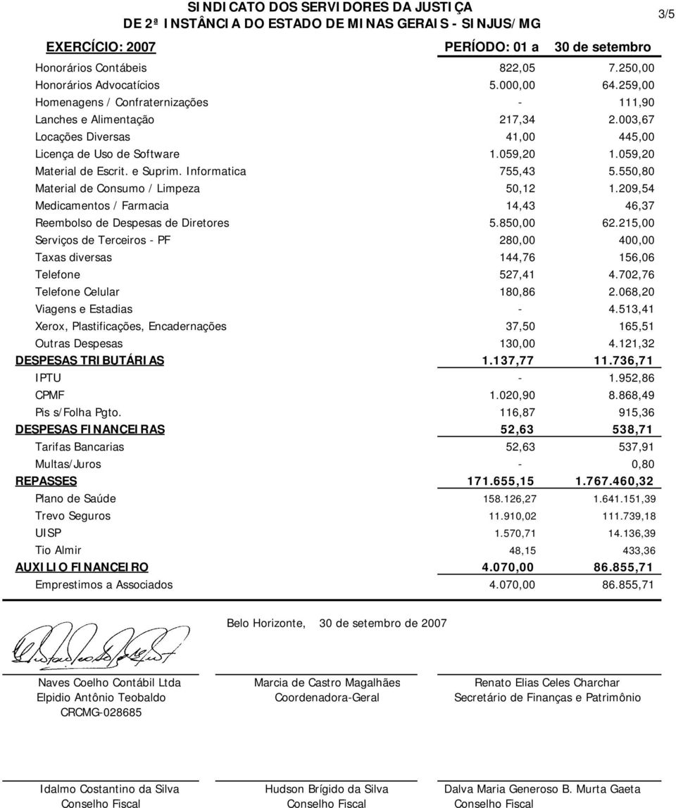 209,54 Medicamentos / Farmacia 14,43 46,37 Reembolso de Despesas de Diretores 5.850,00 62.215,00 Serviços de Terceiros - PF 280,00 400,00 Taxas diversas 144,76 156,06 Telefone 527,41 4.