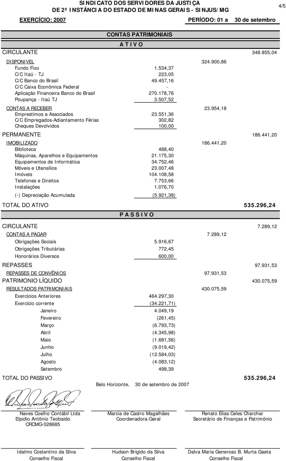 551,36 C/C Empregados-Adiantamento Férias 302,82 Cheques Devolvidos 100,00 PERMANENTE 186.441,20 IMOBILIZADO 186.441,20 Biblioteca 488,40 Máquinas, Aparelhos e Equipamentos 21.