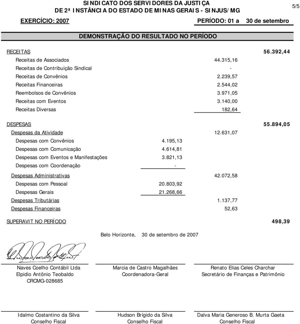 195,13 Despesas com Comunicação 4.614,81 Despesas com Eventos e Manifestações 3.821,13 Despesas com Coordenação - Despesas Administrativas 42.072,58 Despesas com Pessoal 20.803,92 Despesas Gerais 21.