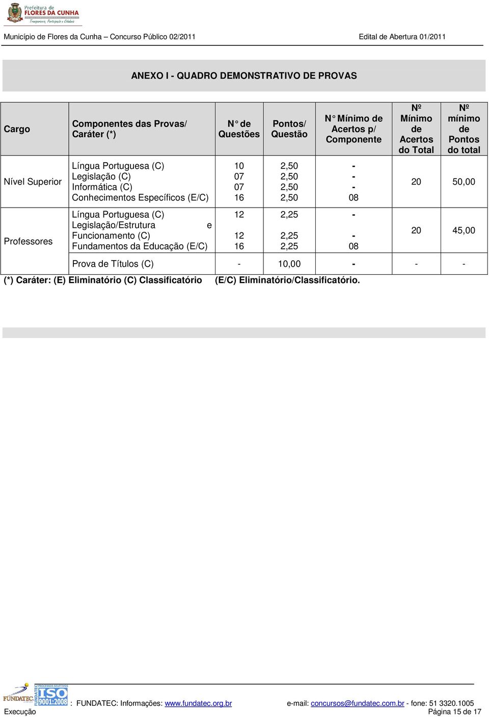 16 Pontos/ Questão 2,50 2,50 2,50 2,50 2,25 2,25 2,25 N Mínimo de Acertos p/ Componente - - - 08 - - 08 Nº Mínimo de Acertos do Total Nº mínimo de Pontos do