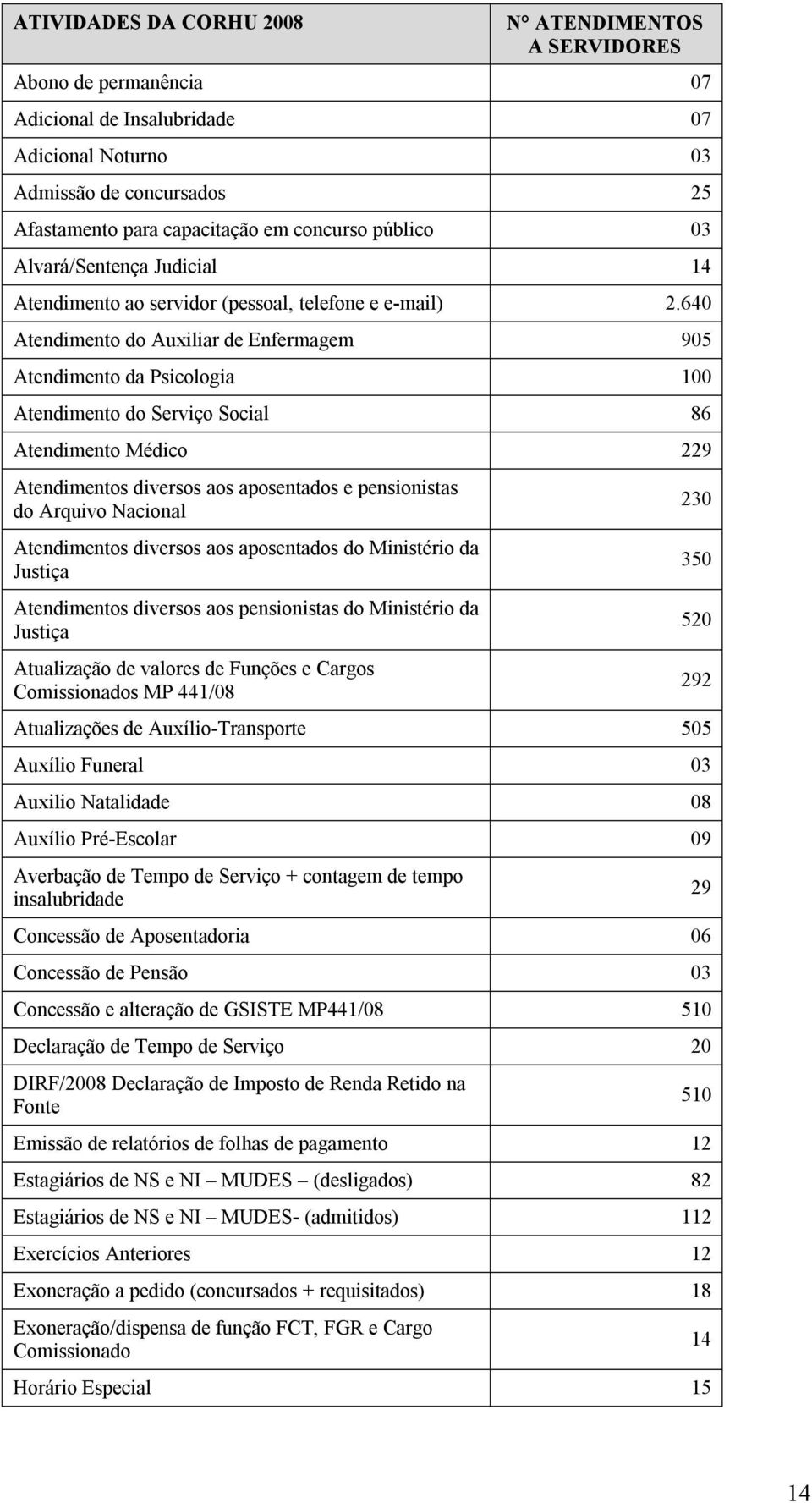 640 Atendimento do Auxiliar de Enfermagem 905 Atendimento da Psicologia 100 Atendimento do Serviço Social 86 Atendimento Médico 229 Atendimentos diversos aos aposentados e pensionistas do Arquivo