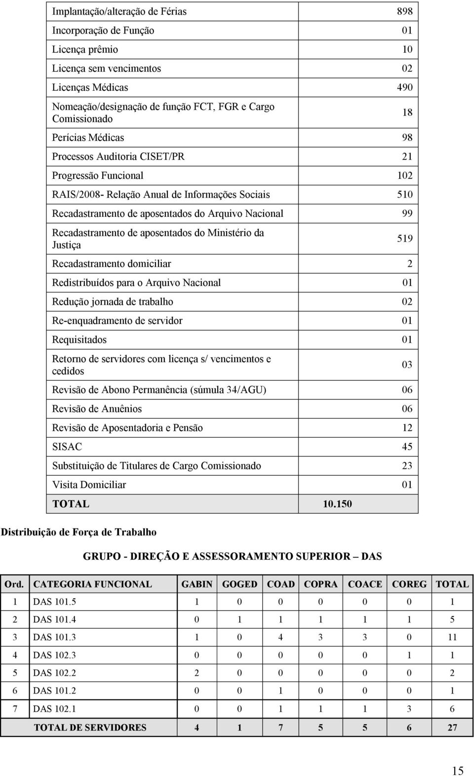 aposentados do Ministério da Justiça Recadastramento domiciliar 2 Redistribuídos para o Arquivo Nacional 01 Redução jornada de trabalho 02 Re-enquadramento de servidor 01 Requisitados 01 Retorno de