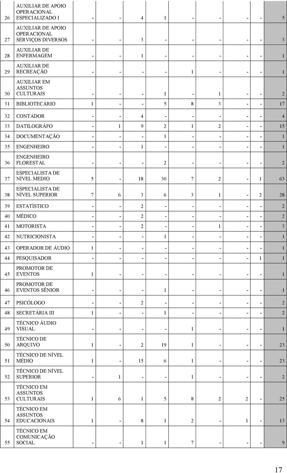 - - - - 1 35 ENGENHEIRO - - 1 - - - - - 1 36 37 38 ENGENHEIRO FLORESTAL - - - 2 - - - - 2 ESPECIALISTA DE NÍVEL MEDIO 5-18 30 7 2-1 63 ESPECIALISTA DE NÍVEL SUPERIOR 7 6 3 6 3 1-2 28 39 ESTATÍSTICO -