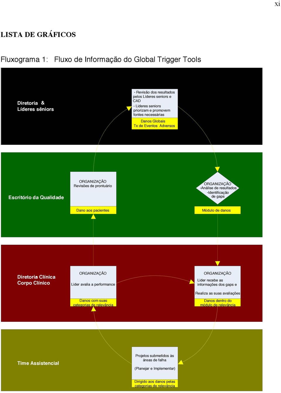 pacientes Módulo de danos Diretoria - Clínica Corpo Clínico ORGANIZAÇÃO Lider avalia a performance Danos com suas categorias de relevância ORGANIZAÇÃO Lider recebe as informações dos gaps e