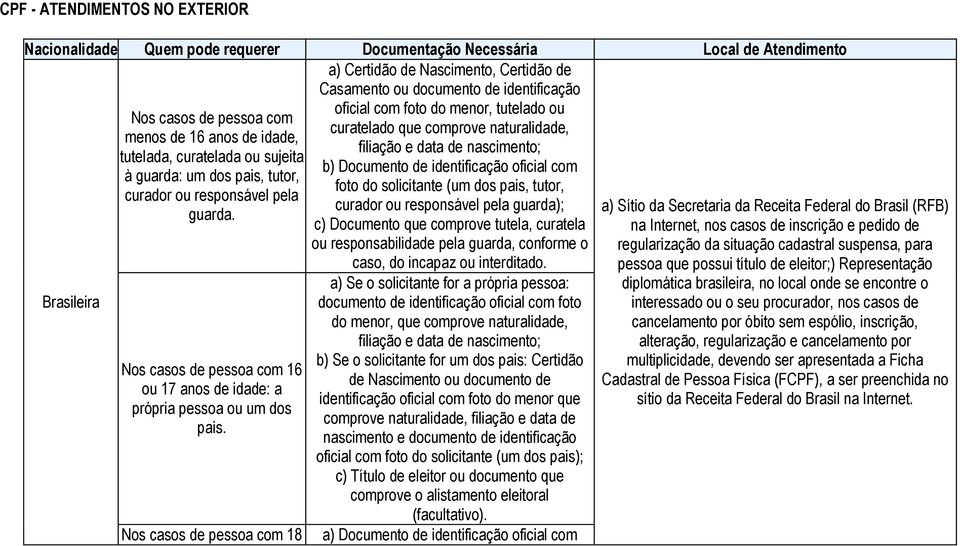 identificação oficial com à guarda: um dos pais, tutor, foto do solicitante (um dos pais, tutor, curador ou responsável pela curador ou responsável pela guarda); guarda.