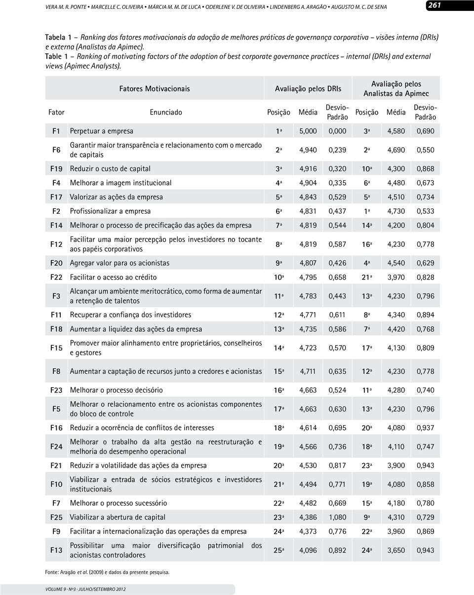 Fatores Motivacionais Avaliação pelos DRIs Avaliação pelos Analistas da Apimec Desvio- Fator Enunciado Posição Média Padrão Posição Média Desvio- Padrão F1 Perpetuar a empresa 1ª 5,000 0,000 3ª 4,580