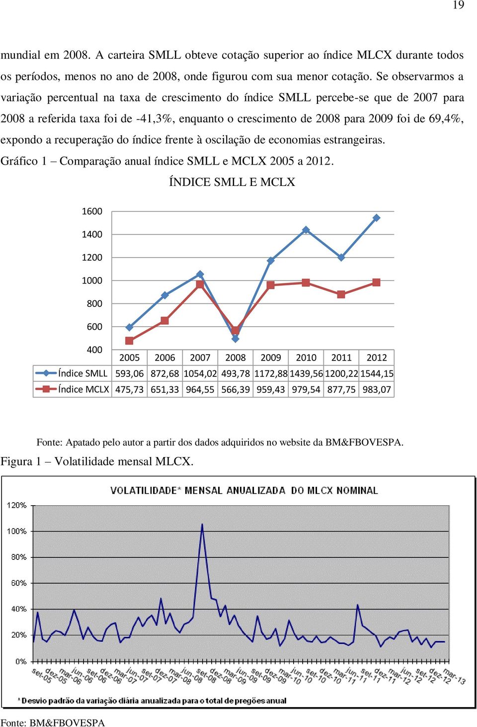 expondo a recuperação do índice frente à oscilação de economias estrangeiras. Gráfico 1 Comparação anual índice SMLL e MCLX 2005 a 2012.