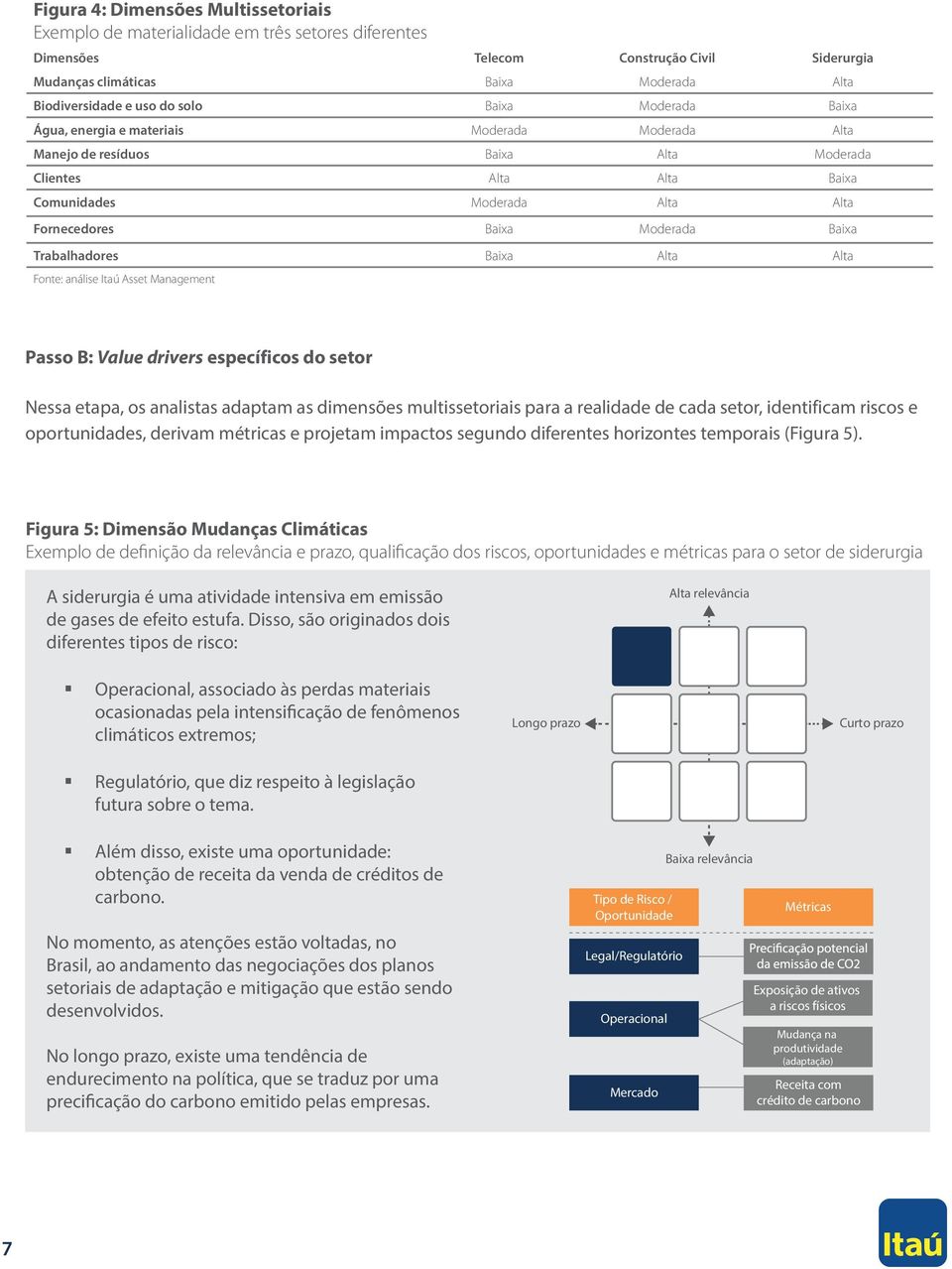 Baixa Trabalhadores Baixa Alta Alta Fonte: análise Itaú Asset Management Passo B: Value drivers específicos do setor Nessa etapa, os analistas adaptam as dimensões multissetoriais para a realidade de