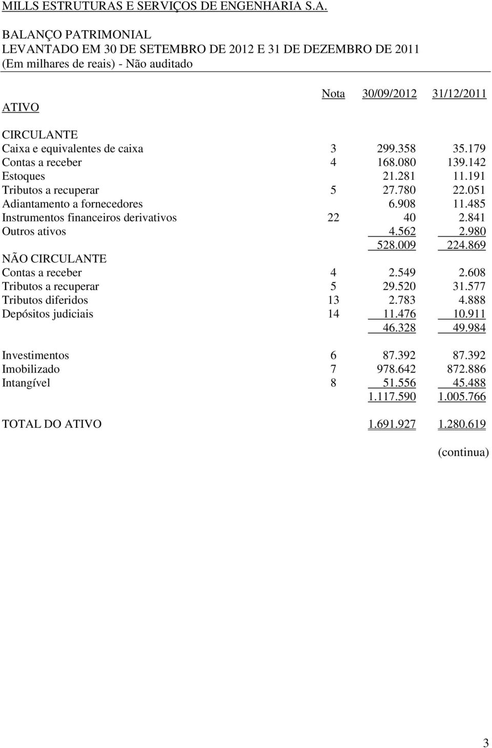 IA S.A. BALANÇO PATRIMONIAL LEVANTADO EM 30 DE SETEMBRO DE 2012 E 31 DE DEZEMBRO DE 2011 (Em milhares de reais) - Não auditado ATIVO Nota 30/09/2012 31/12/2011 CIRCULANTE Caixa e equivalentes de