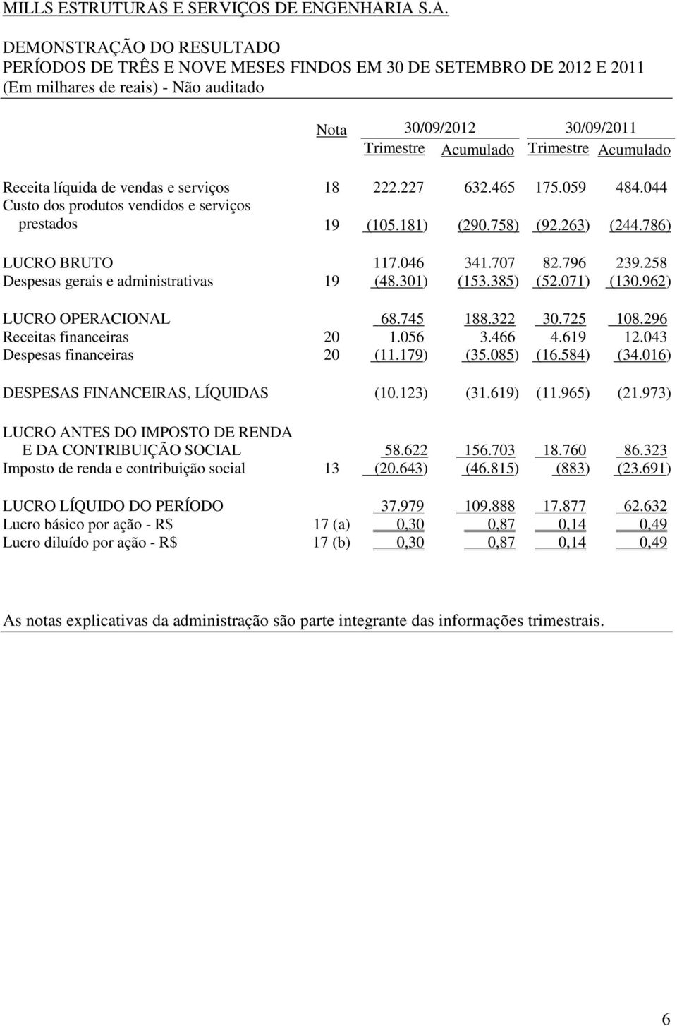 IA S.A. DEMONSTRAÇÃO DO RESULTADO PERÍODOS DE TRÊS E NOVE MESES FINDOS EM 30 DE SETEMBRO DE 2012 E 2011 (Em milhares de reais) - Não auditado Nota 30/09/2012 30/09/2011 Trimestre Acumulado Trimestre