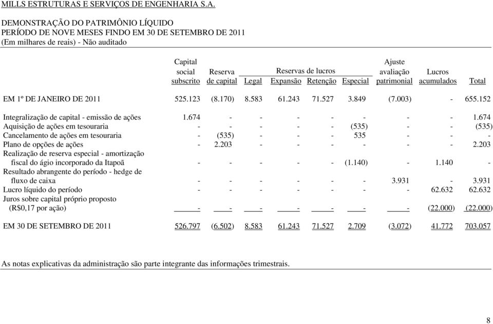 IA S.A. DEMONSTRAÇÃO DO PATRIMÔNIO LÍQUIDO PERÍODO DE NOVE MESES FINDO EM 30 DE SETEMBRO DE 2011 (Em milhares de reais) - Não auditado Capital Ajuste social Reserva Reservas de lucros avaliação