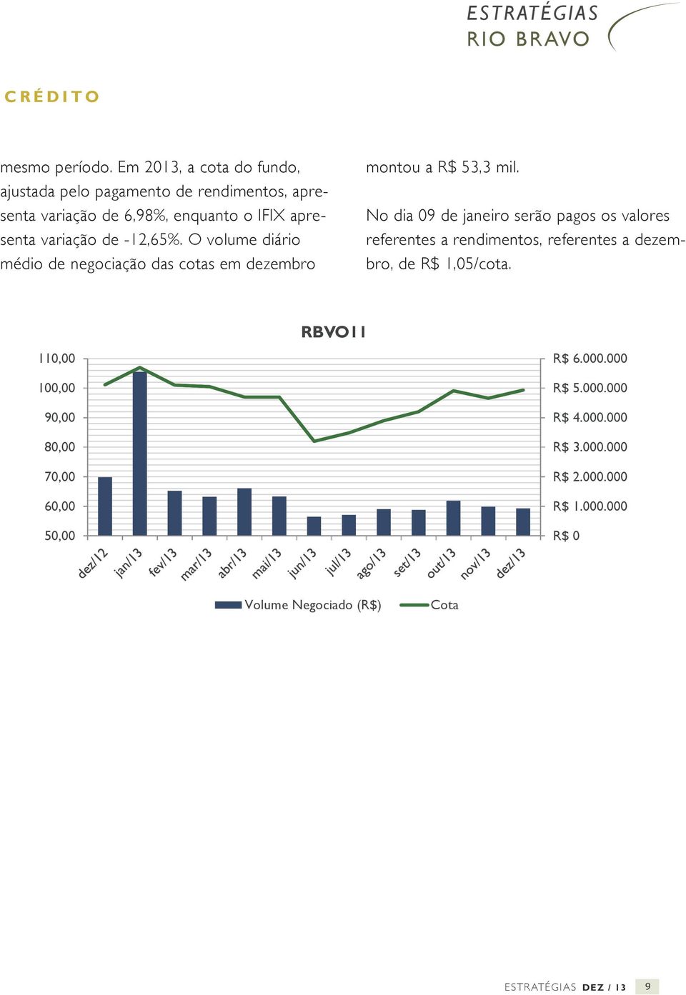 -12,65%. O volume diário médio de negociação das cotas em dezembro montou a R$ 53,3 mil.