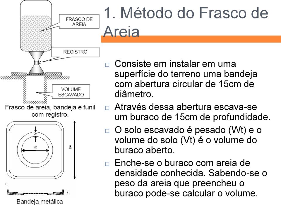 O solo escavado é pesado (Wt) e o volume do solo (Vt) é o volume do buraco aberto.