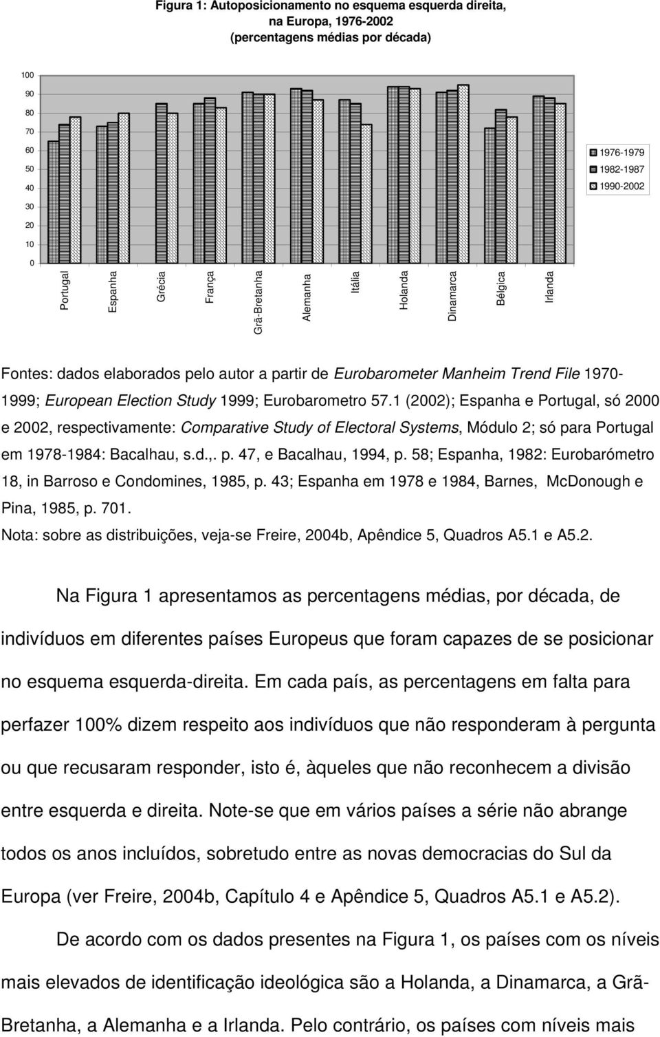 Eurobarometro 57.1 (2002); Espanha e Portugal, só 2000 e 2002, respectivamente: Comparative Study of Electoral Systems, Módulo 2; só para Portugal em 1978-1984: Bacalhau, s.d.,. p. 47, e Bacalhau, 1994, p.