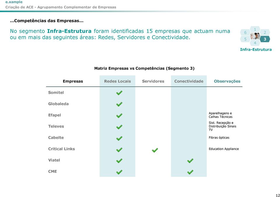 6 5 1 4 2 3 Infra-Estrutura Matriz Empresas vs Competências (Segmento 3) Empresas Redes Locais Servidores