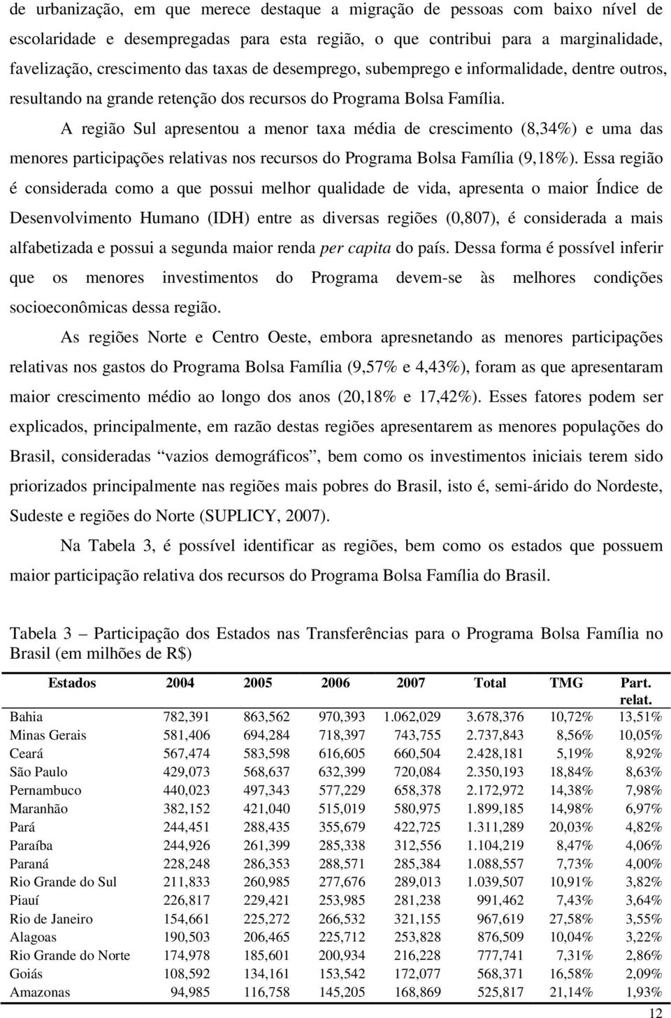 A região Sul apresentou a menor taxa média de crescimento (8,34%) e uma das menores participações relativas nos recursos do Programa Bolsa Família (9,18%).