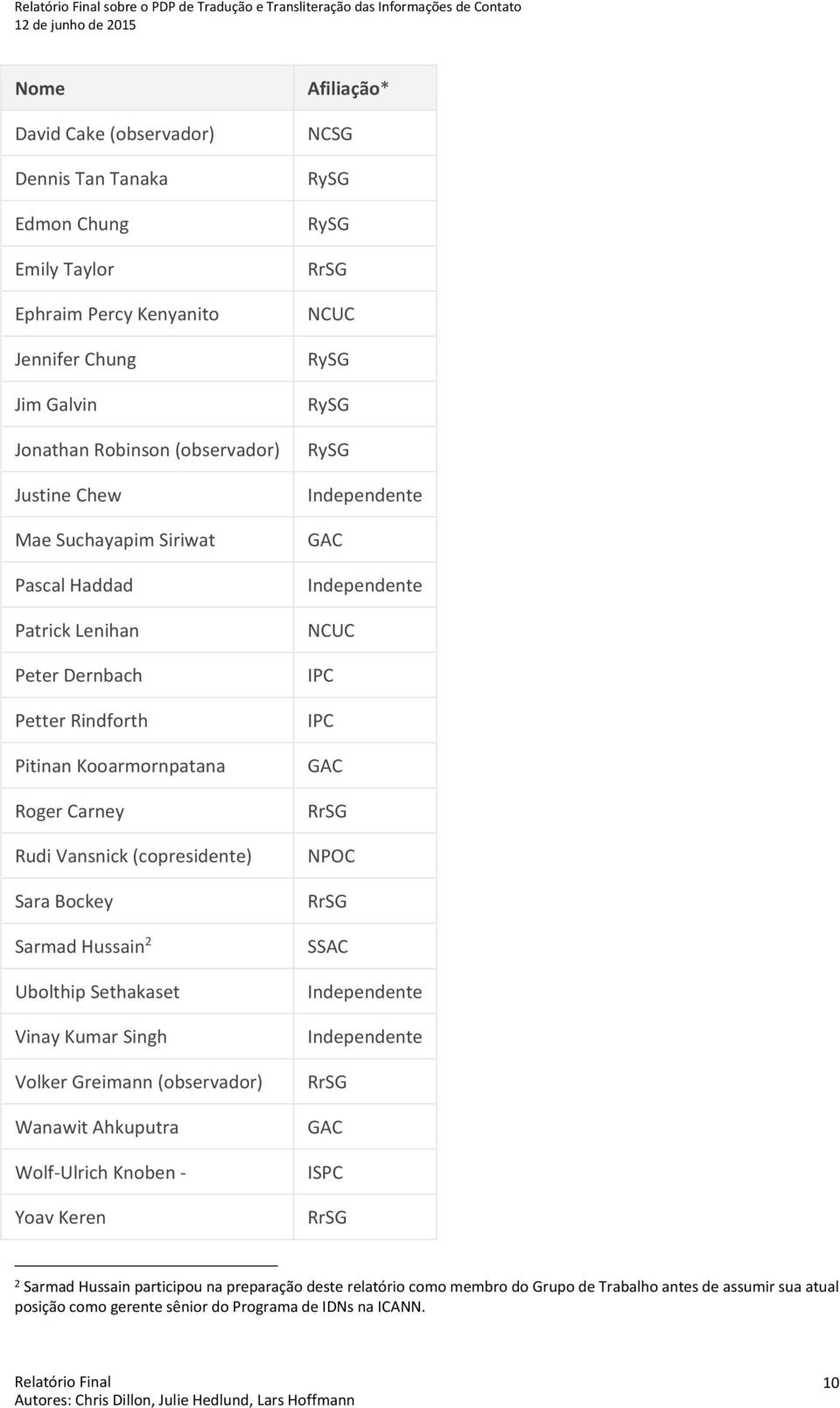 Sarmad Hussain 2 Ubolthip Sethakaset Vinay Kumar Singh Volker Greimann (observador) Wanawit Ahkuputra Wolf Ulrich Knoben Yoav Keren Afiliação* NCSG RySG RySG RrSG NCUC RySG RySG RySG Independente GAC