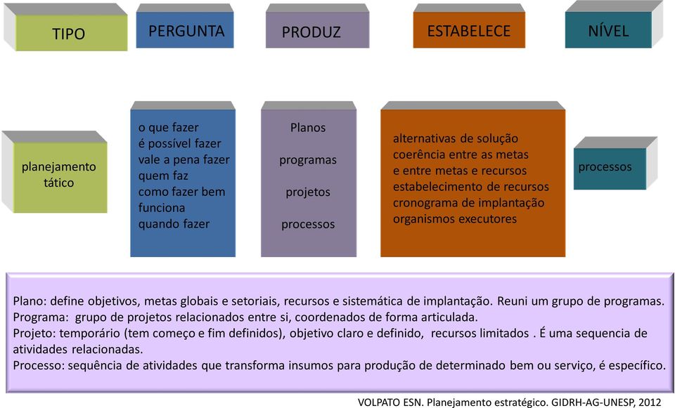 recursos e sistemática de implantação. Reuni um grupo de programas. Programa: grupo de projetos relacionados entre si, coordenados de forma articulada.